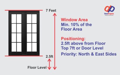 Apart from windows, louver ventilator and exhaust are also installed. Windows occupy at least 10% of the floor area. For example, if there is a room of 10ft by 12ft, a 12sqft window and ventilator is provided separately. The window is placed at a height of 2.5ft and its top height is up to the door level. While building the house, we took special care of Vastu and placed most of the windows on the North and East walls.